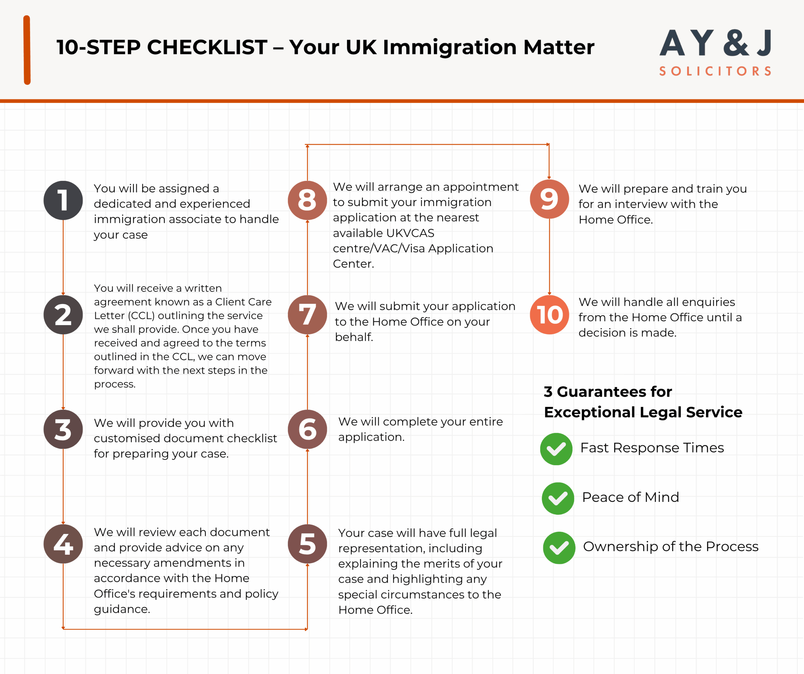 10 Step Checlist - General Immigration 1