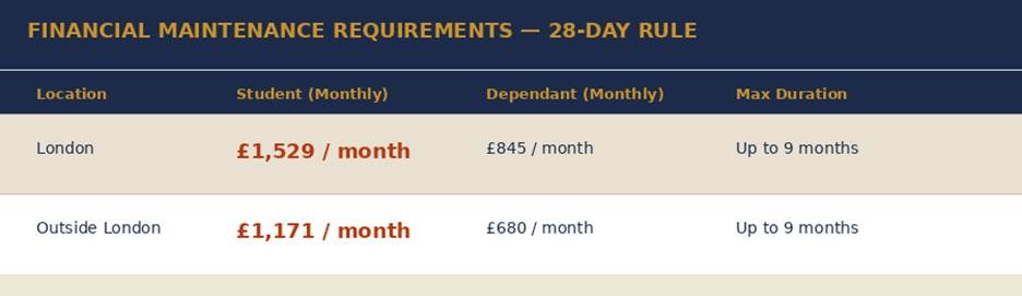 UK Student route financial requirements