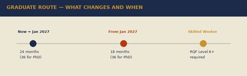 Graduate visa changes 2027