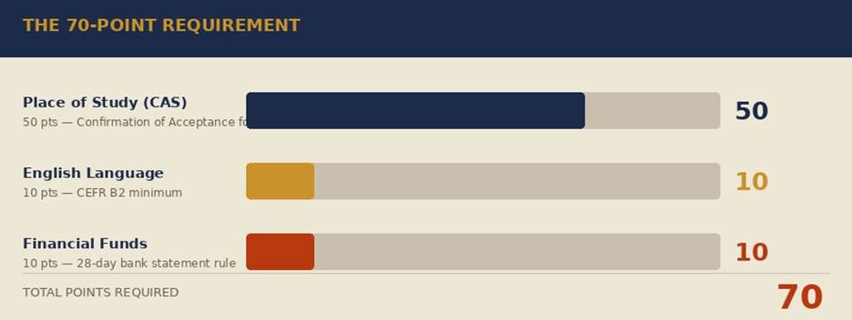 Student visa 70-point requirement